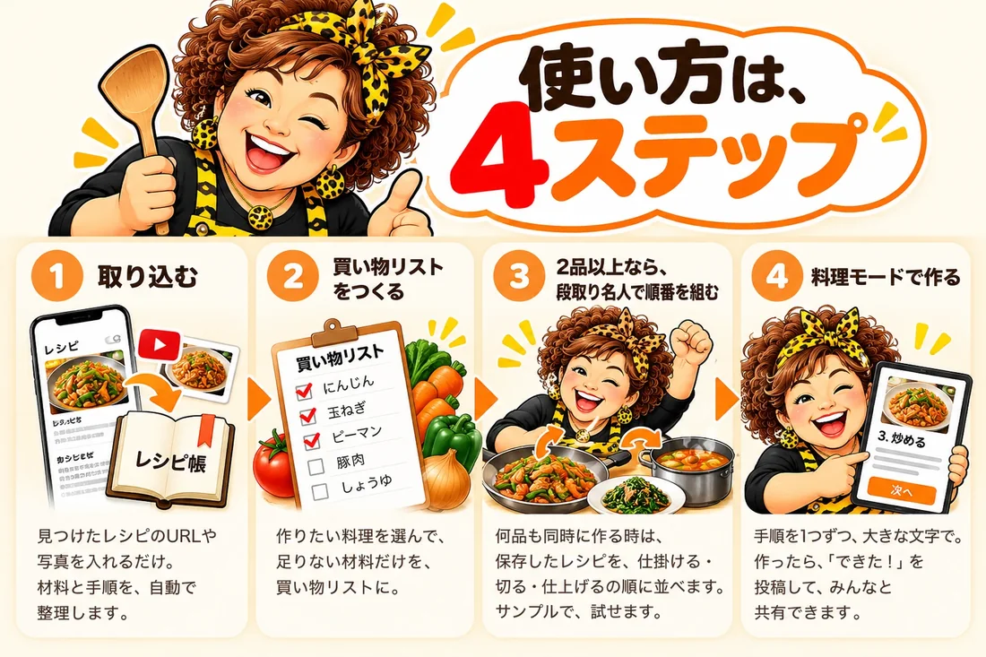 使い方は、4ステップ。1 取り込む: 見つけたレシピのURLや写真を入れるだけ。材料と手順を、自動で整理します。2 買い物リストをつくる: 作りたい料理を選んで、足りない材料だけを、買い物リストに。3 2品以上なら、段取り名人で順番を組む: 何品も同時に作る時は、保存したレシピを、仕掛ける・切る・仕上げるの順に並べます。サンプルで、試せます。4 料理モードで作る: 手順を1つずつ、大きな文字で。作ったら、「できた！」を投稿して、みんなと共有できます。