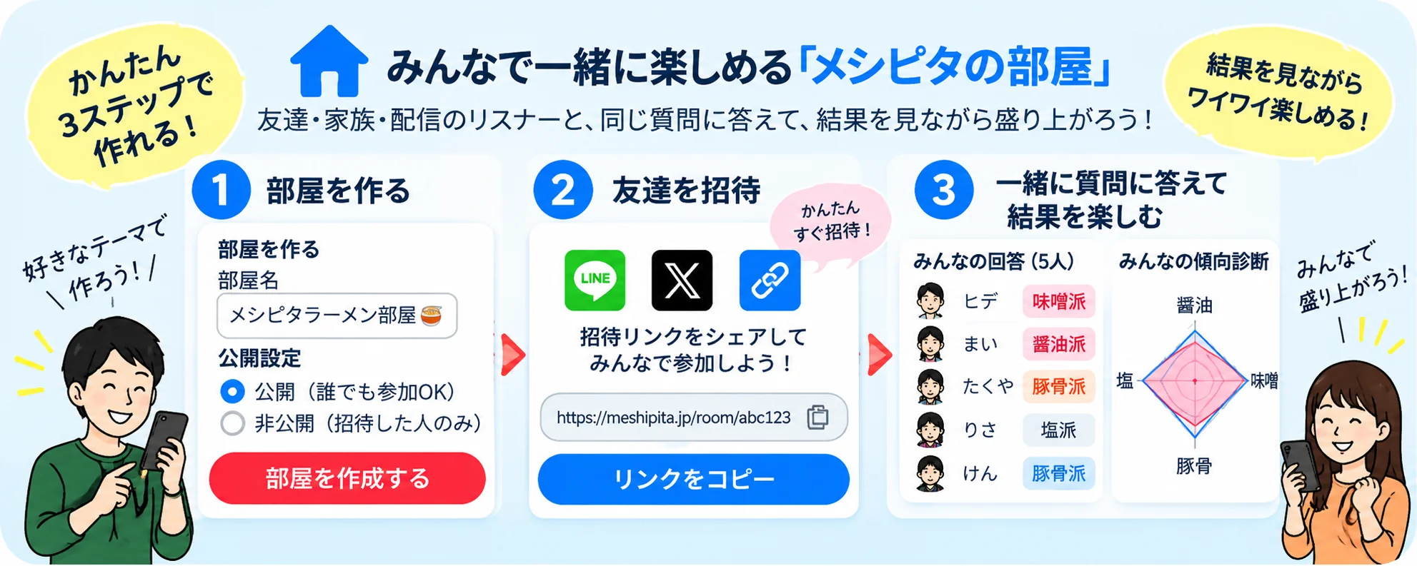 みんなで一緒に楽しめる「メシピタの部屋」。1 部屋を作る、2 友達を招待、3 一緒に質問に答えて結果を楽しむ。さっそく部屋を作ってみる